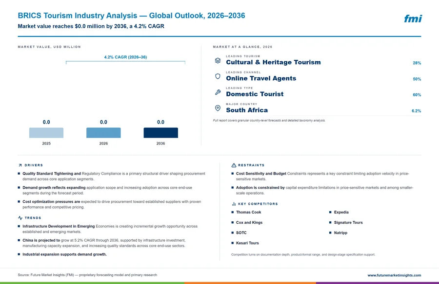 BRICS Tourism Industry Analysis
