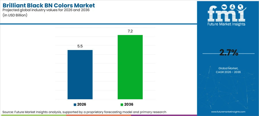 Brilliant Black Bn Colors Market Industry Value Analysis