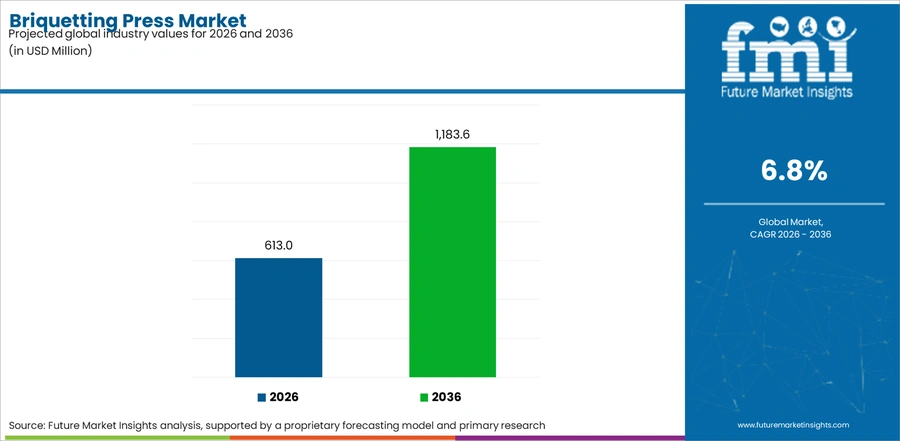 Briquetting Press Market Industry Value Analysis
