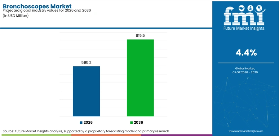 Bronchoscopes Market Industry Value Analysis