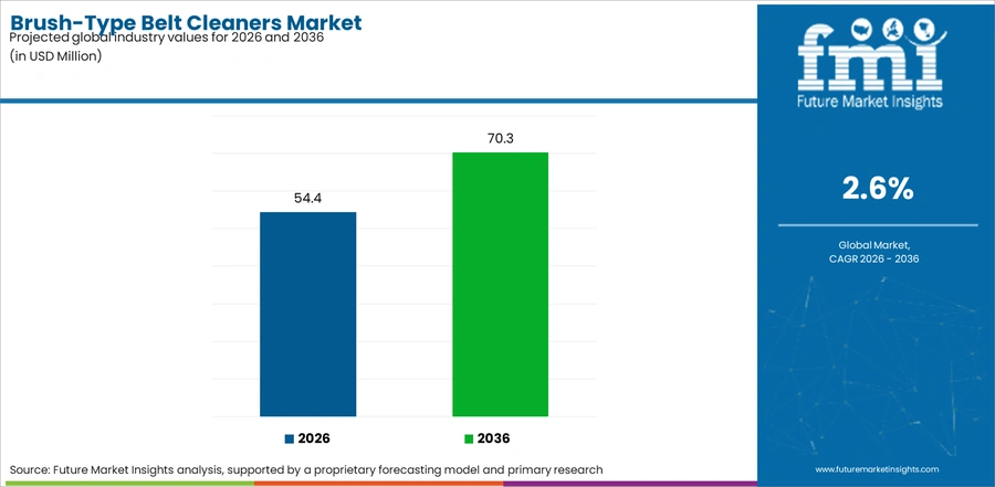 Brush Type Belt Cleaners Market Industry Value Analysis