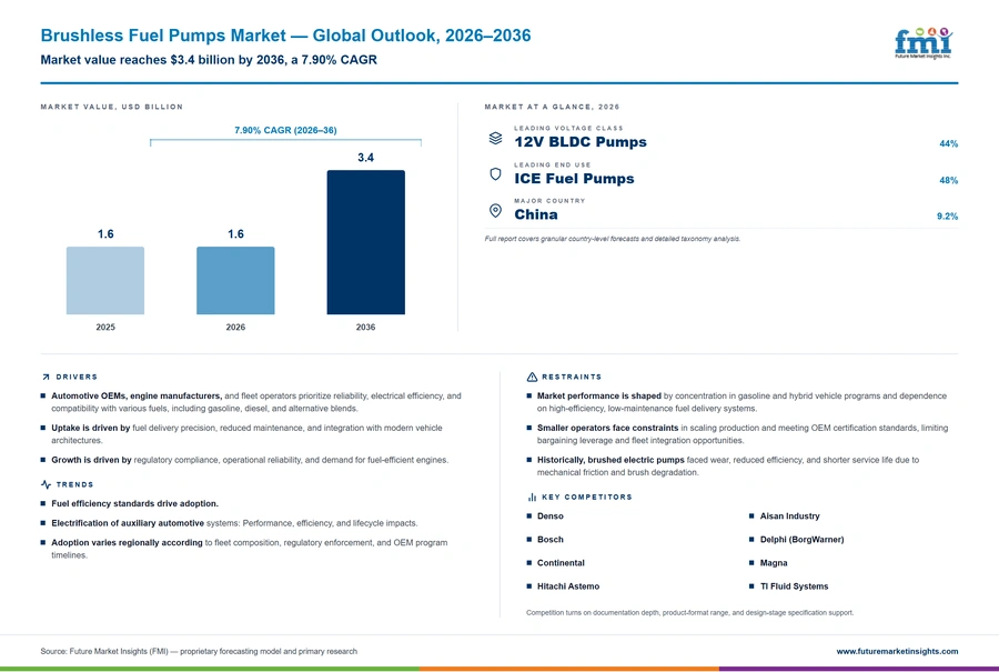 Brushless Fuel Pumps Market Brushless Fuel Pumps Market