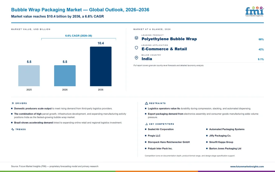 Bubble Wrap Packaging Market