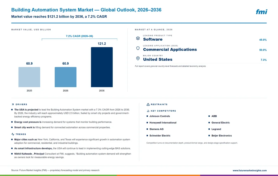 Building Automation System Market