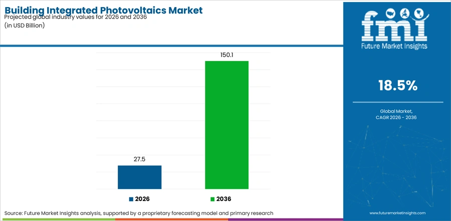Building Integrated Photovoltaics Market Industry Value Analysis