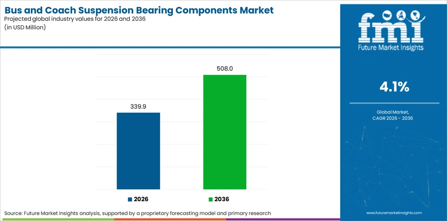 Bus And Coach Suspension Bearing Components Market Industry Value Analysis
