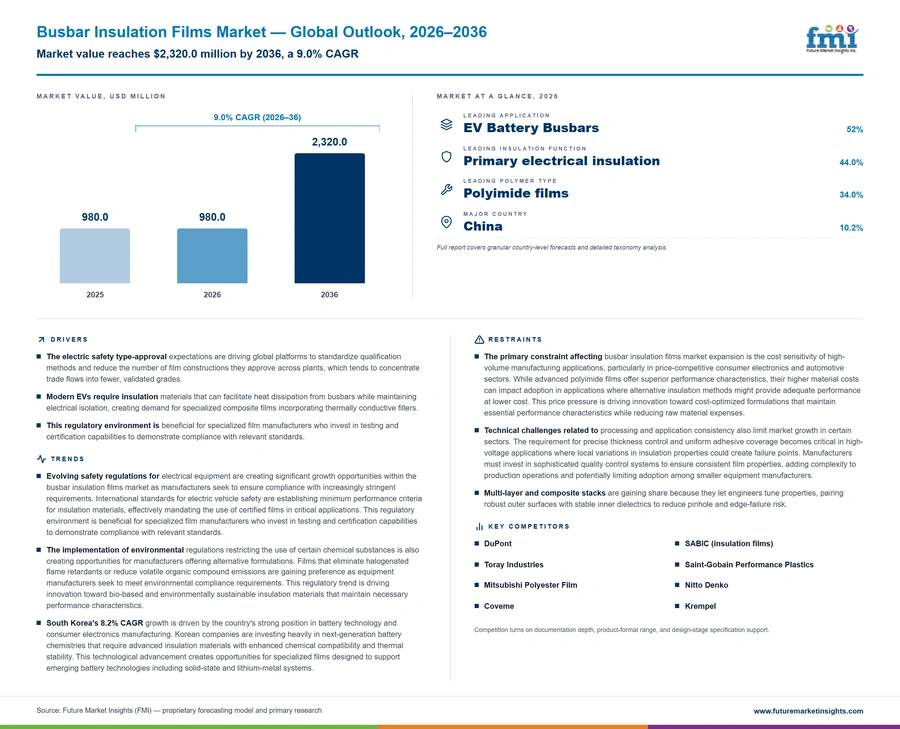 Busbar Insulation Films Market