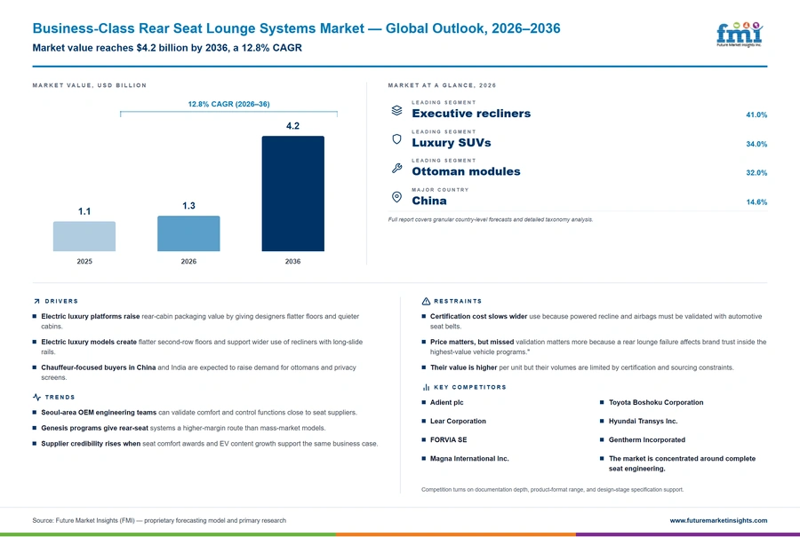 Business Class Rear Seat Lounge Systems Market Business Class Rear Seat Lounge Systems Market