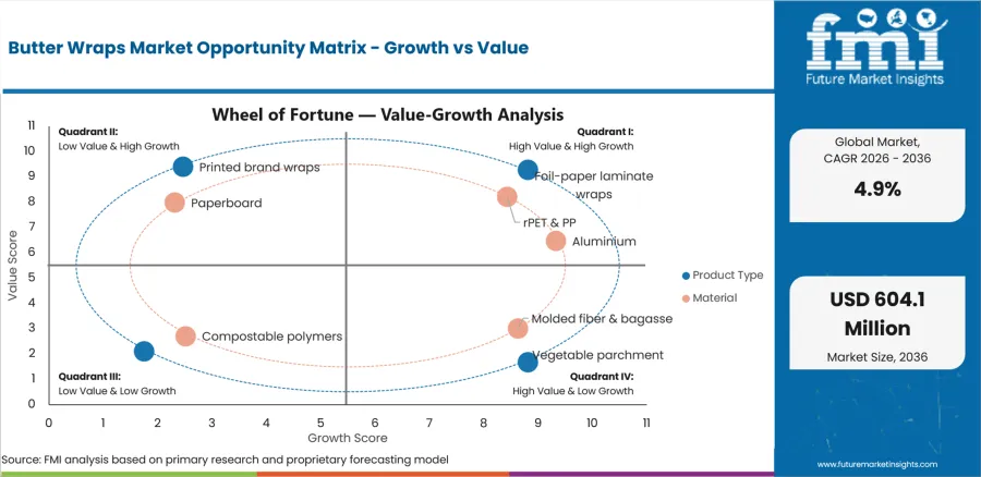 Butter Wraps Market Opportunity Matrix Growth Vs Value