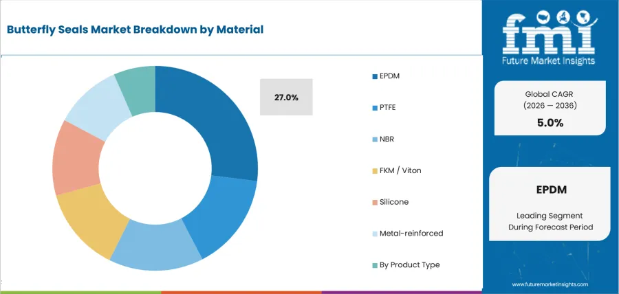 Butterfly Seals Market Analysis By Material