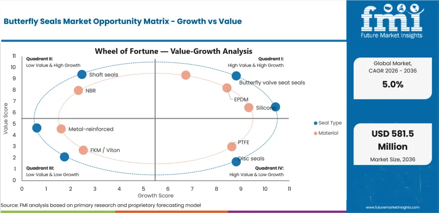 Butterfly Seals Market Opportunity Matrix Growth Vs Value