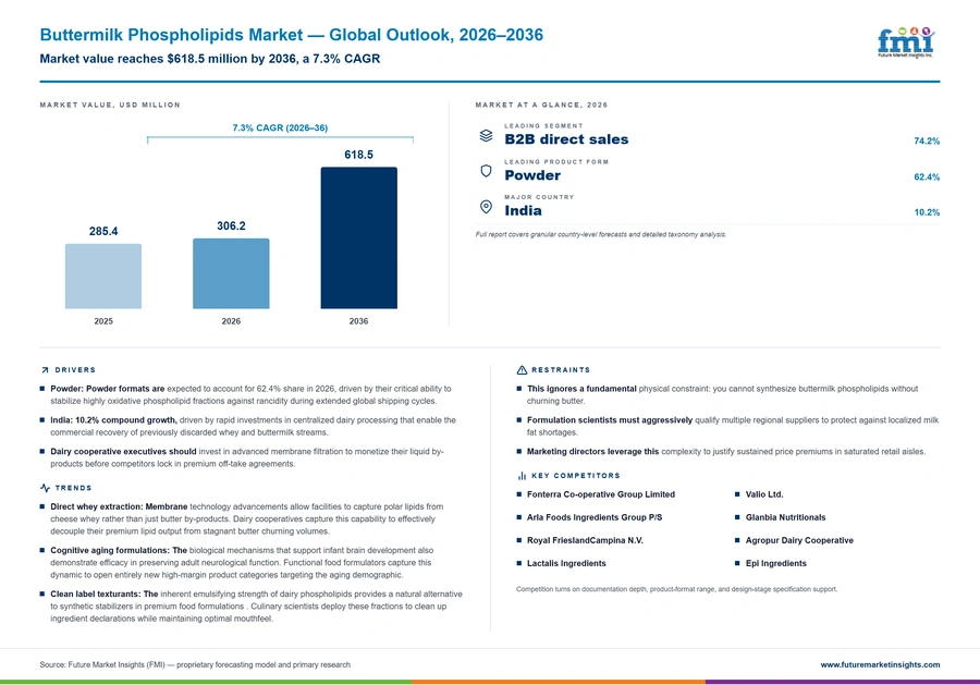Buttermilk Phospholipids Market Buttermilk Phospholipids Market