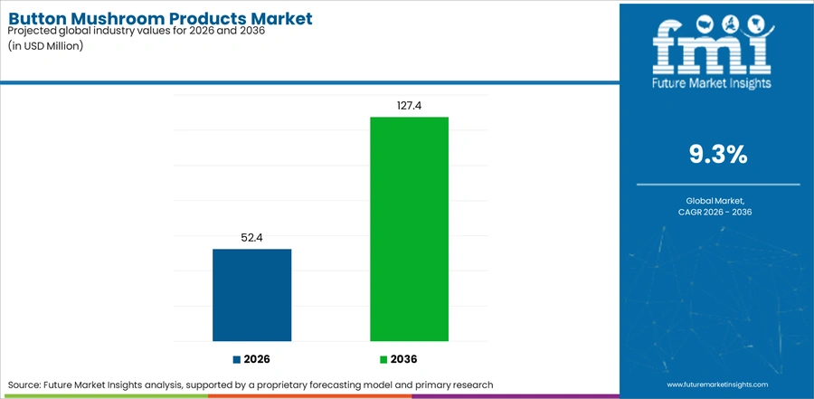 Button Mushroom Products Market Industry Value Analysis