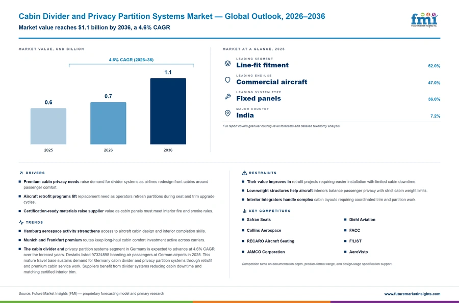 Cabin Divider And Privacy Partition Systems Market Cabin Divider And Privacy Partition Systems Market