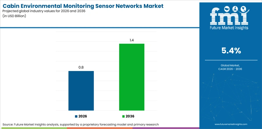 Cabin Environmental Monitoring Sensor Networks Market Industry Value Analysis