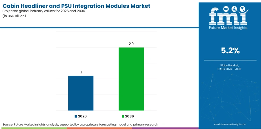 Cabin Headliner And Psu Integration Modules Market Industry Value Analysis