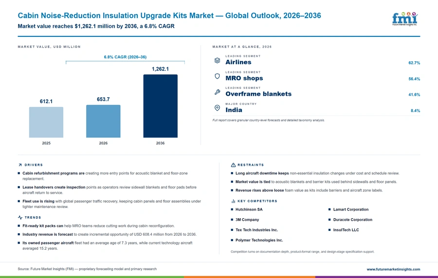Cabin Noise Reduction Insulation Upgrade Kits Market