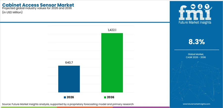 Cabinet Access Sensor Market Industry Value Analysis