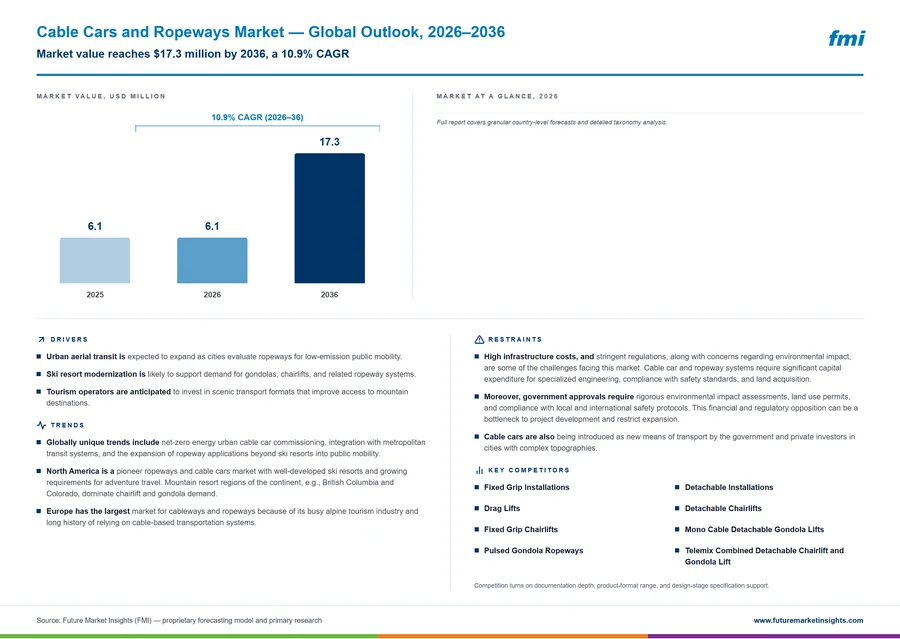 Cable Cars and Ropeways Market