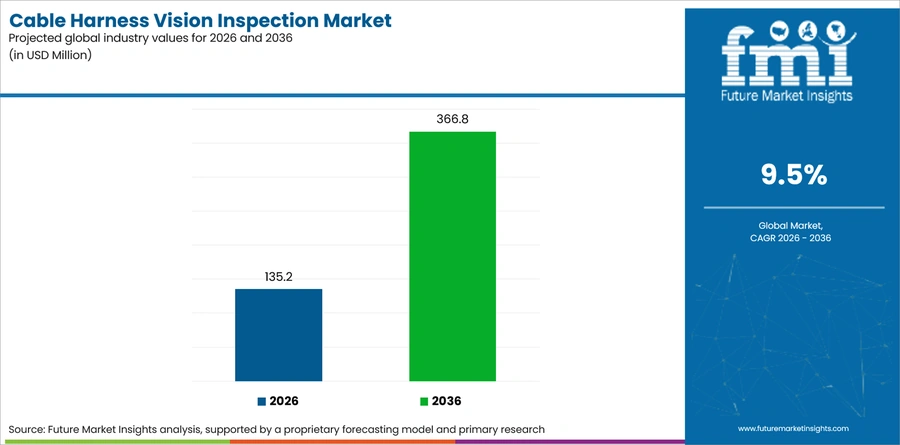 Cable Harness Vision Inspection Market Industry Value Analysis