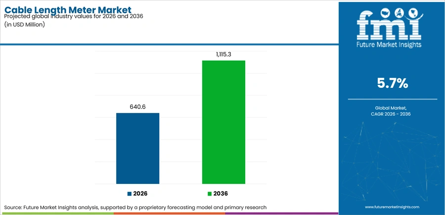Cable Length Meter Market Industry Value Analysis