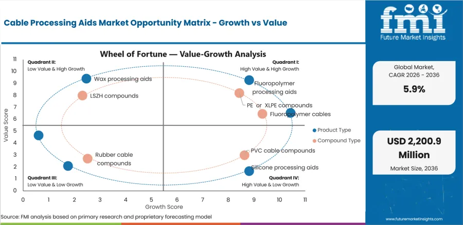 Cable Processing Aids Market Opportunity Matrix Growth Vs Value