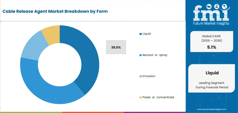 Cable Release Agent Market Analysis By Form