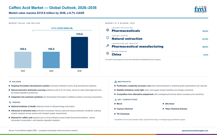 Caffeic Acid Market Caffeic Acid Market