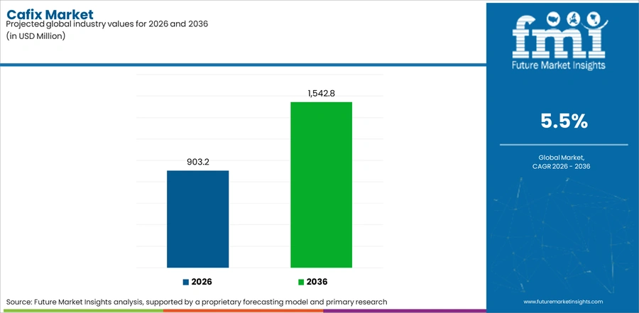 Cafix Market Industry Value Analysis