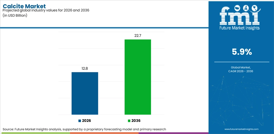 Calcite Market Industry Value Analysis 2