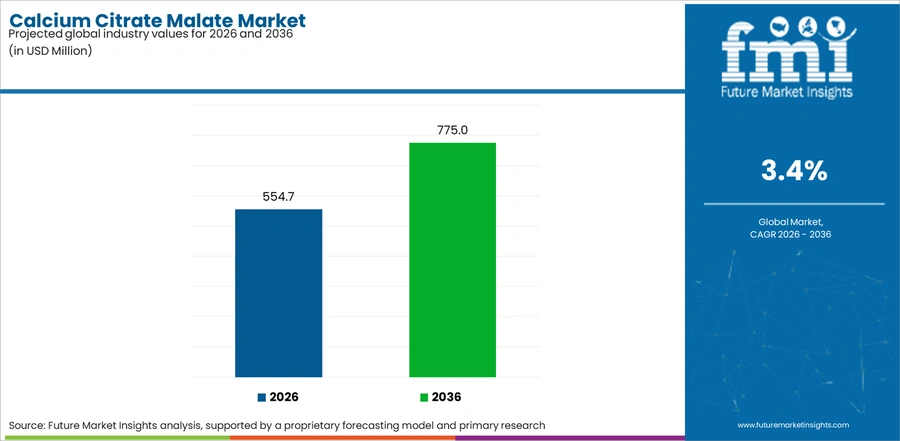 Calcium Citrate Malate Market Industry Value Analysis