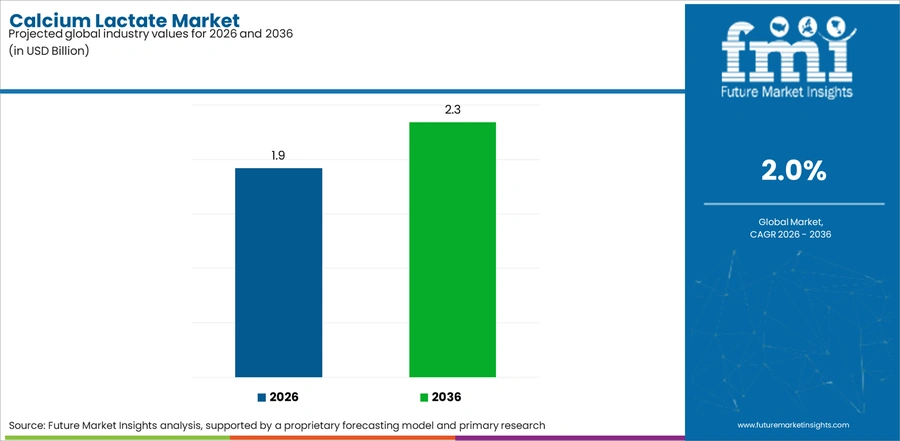 Calcium Lactate Market Industry Value Analysis