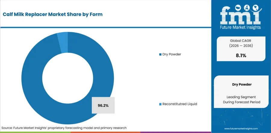 Calf Milk Replacer Market Analysis By Form