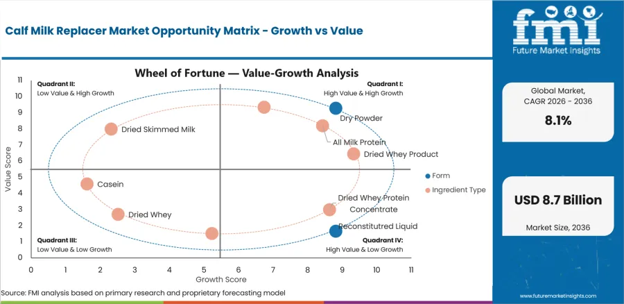 Calf Milk Replacer Market Opportunity Matrix Growth Vs Value