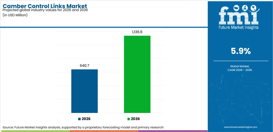 Camber Control Links Market Industry Value Analysis