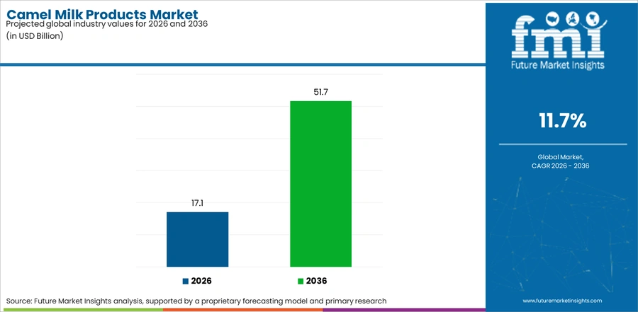 Camel Milk Products Market Industry Value Analysis