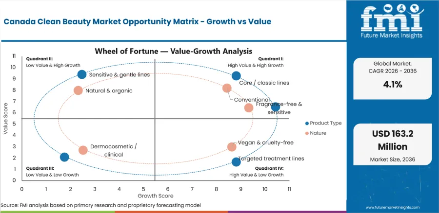 Canada Clean Beauty Market Opportunity Matrix Growth Vs Value