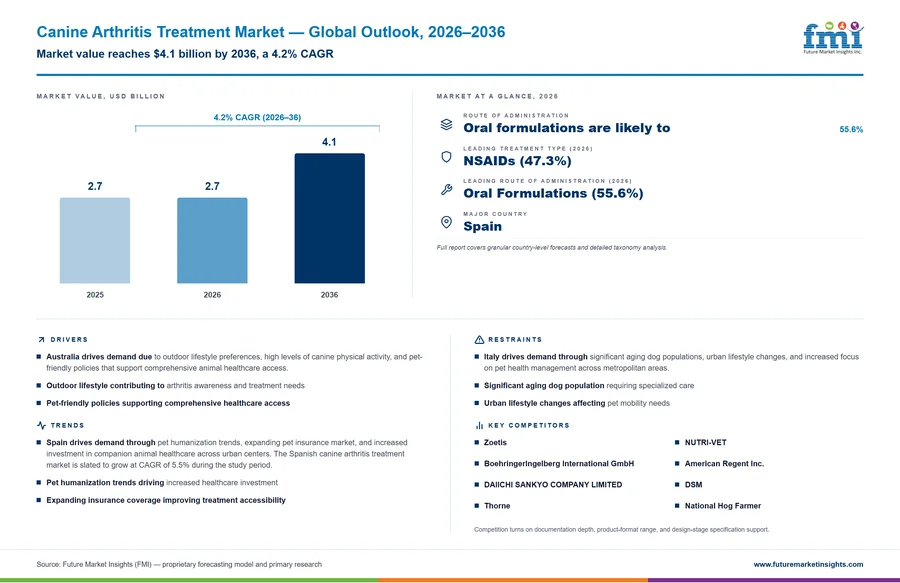Canine Arthritis Treatment Market