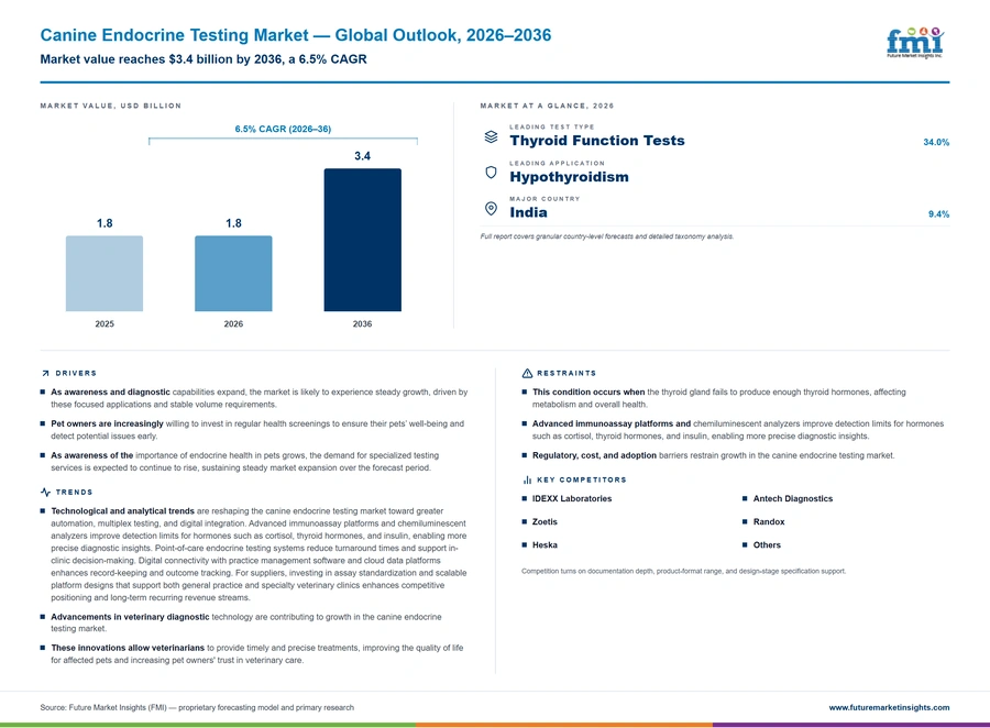Canine Endocrine Testing Market Canine Endocrine Testing Market