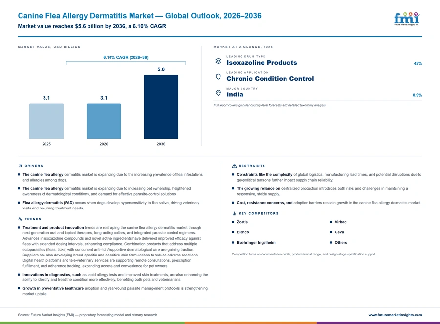Canine Flea Allergy Dermatitis Market Canine Flea Allergy Dermatitis Market