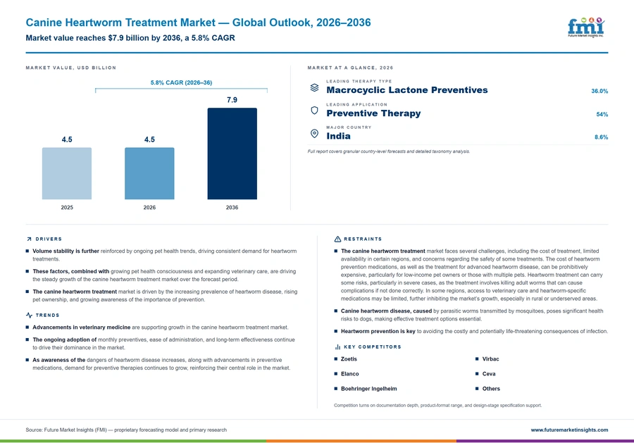 Canine Heartworm Treatment Market Canine Heartworm Treatment Market