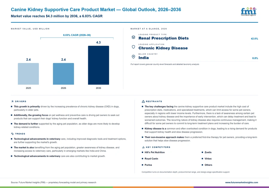 Canine Kidney Supportive Care Product Market Canine Kidney Supportive Care Product Market