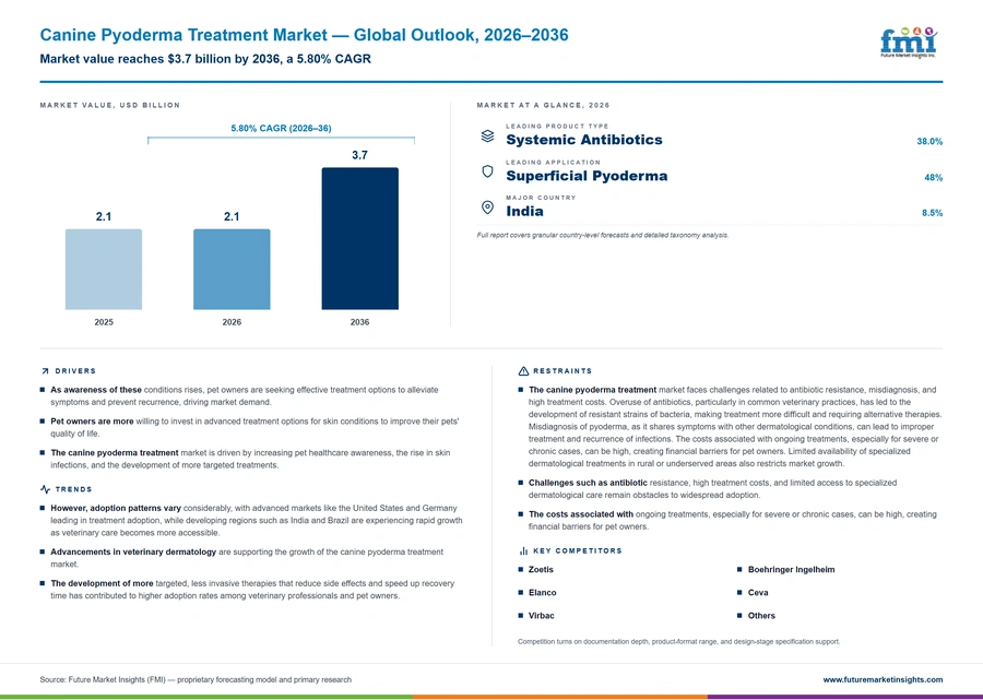 Canine Pyoderma Treatment Market