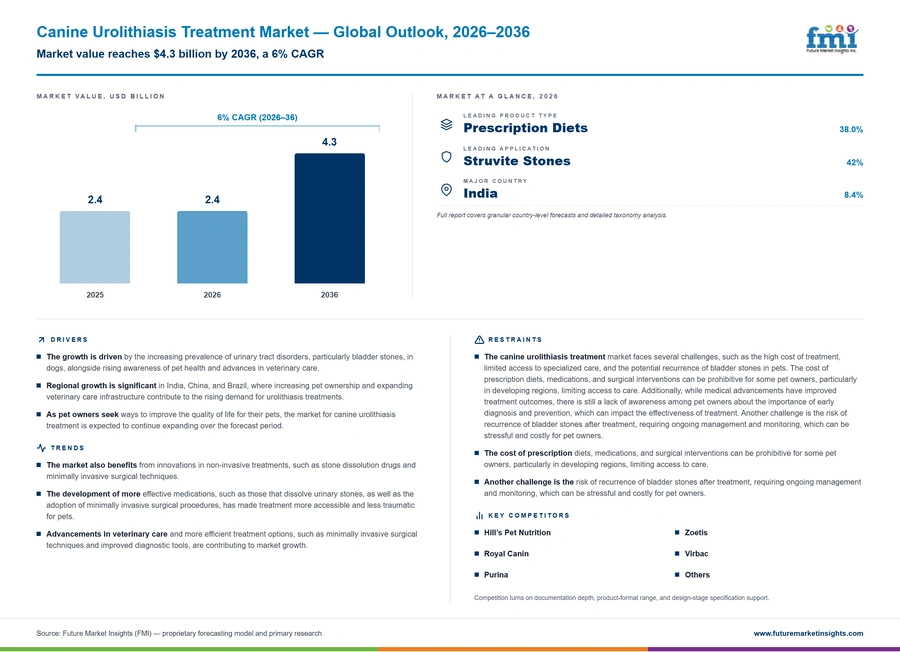Canine Urolithiasis Treatment Market Canine Urolithiasis Treatment Market