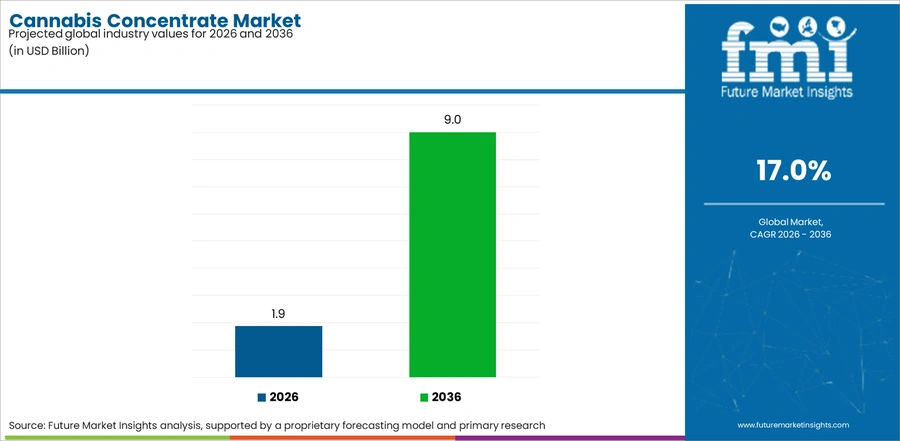 Cannabis Concentrate Market Industry Value Analysis