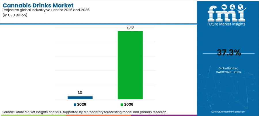 Cannabis Drinks Market Industry Value Analysis