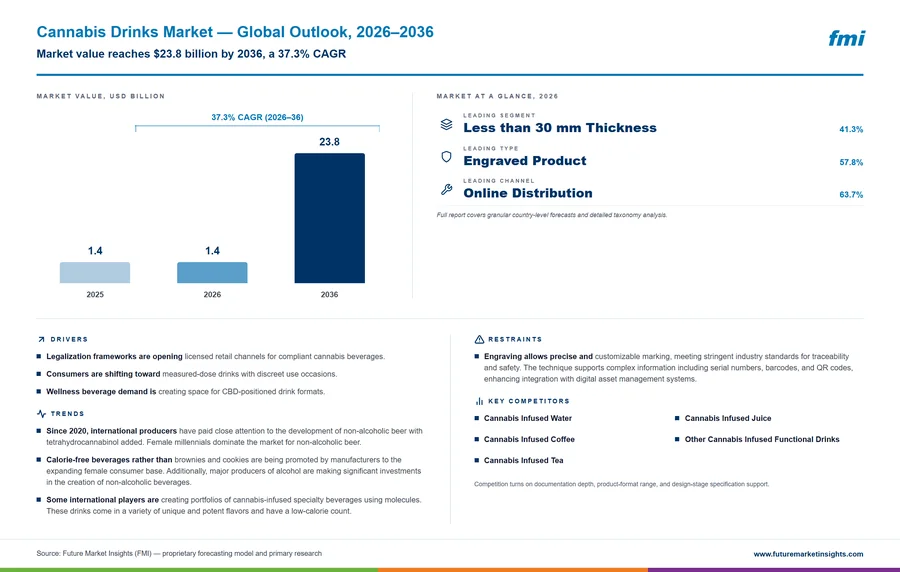 Cannabis Drinks Market