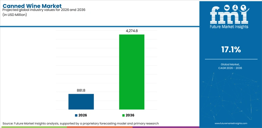 Canned Wine Market Industry Value Analysis