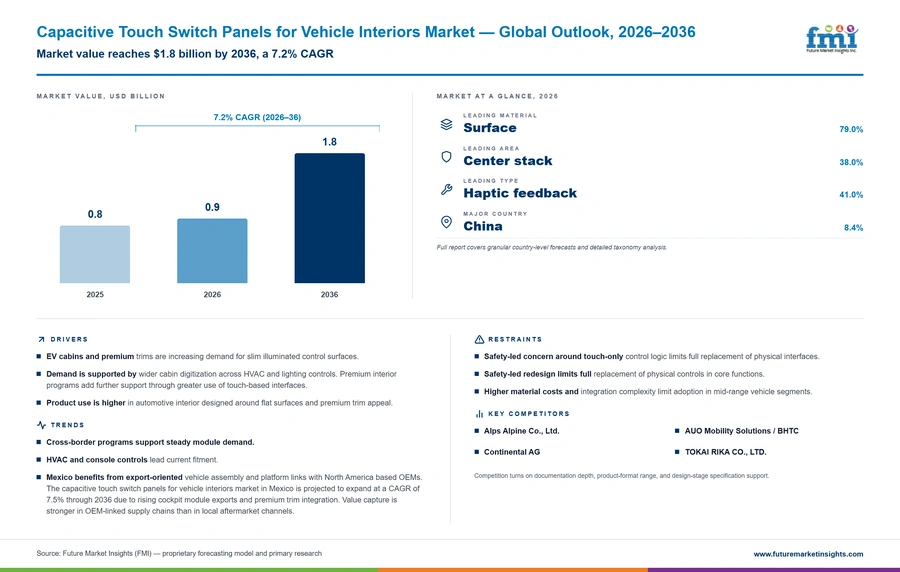 Capacitive Touch Switch Panels For Vehicle Interiors Market