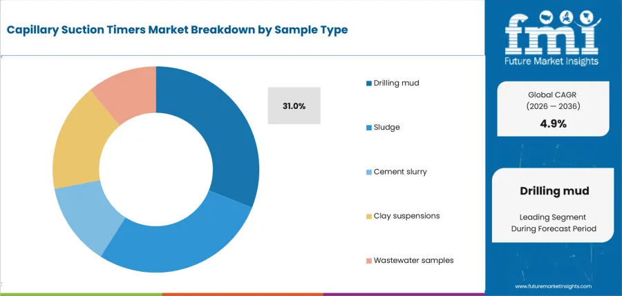 Capillary Suction Timers Market Analysis By Sample Type